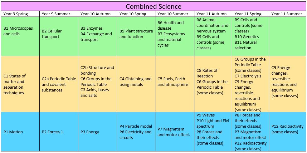 KS4 Combined Science course content