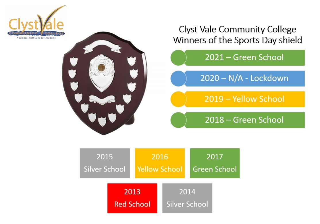 Infographic - winners of the Sports Day shield